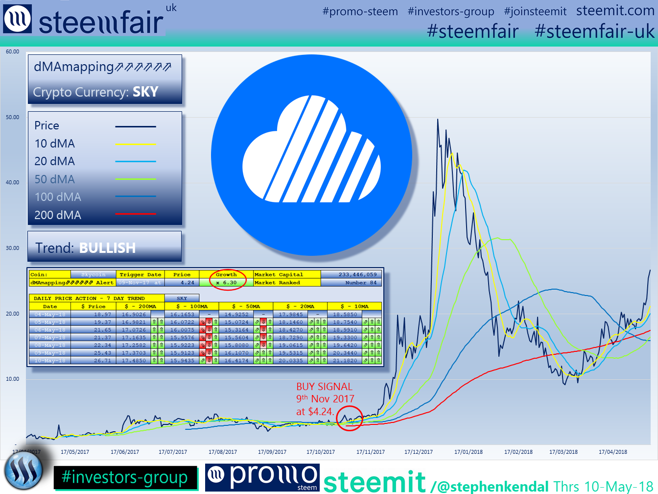 SteemFair SteemFair-uk Promo-Steem Investors-Group Skycoin