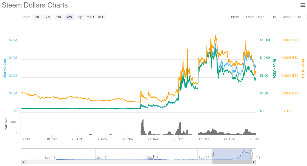 price of crypto steem power