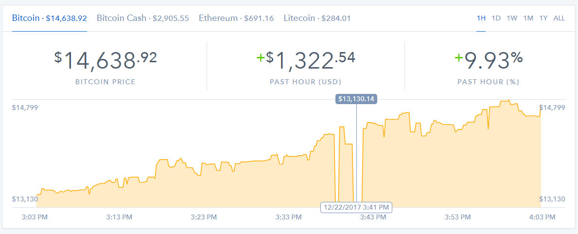 bitcoin graph Dec 22.png