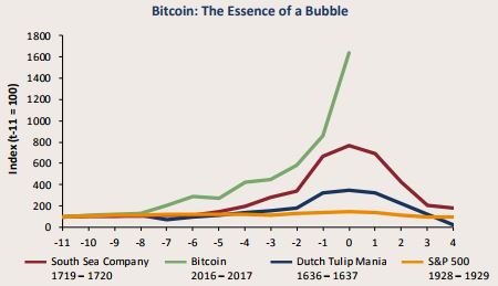 1515084655_bitcoinbubbleGrantham.JPG