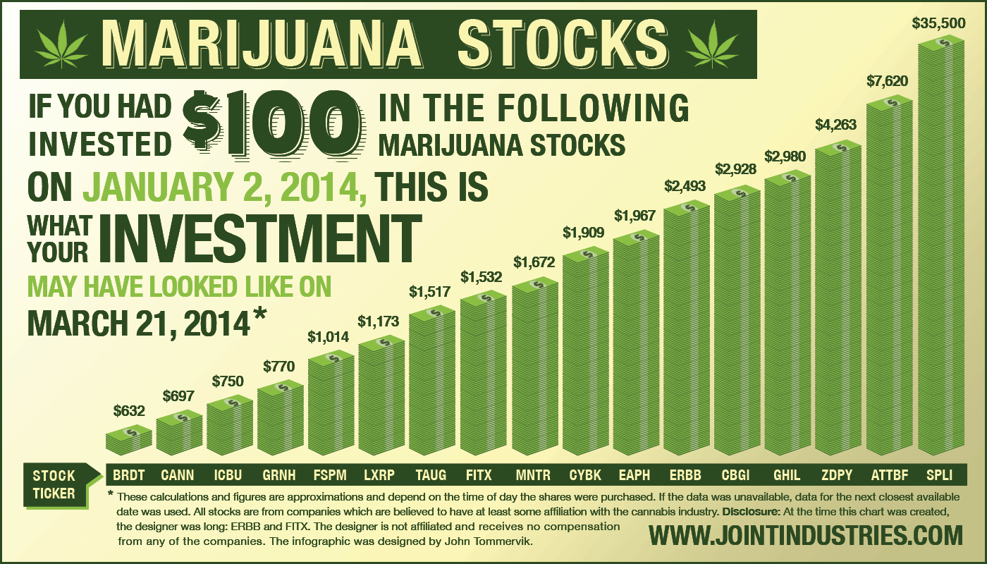 List of Marijuana Stocks