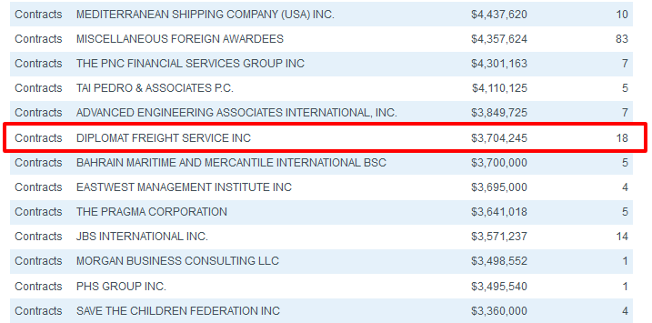 https www.usaspending.gov Pages TextView.aspx data AgencyMostFundedRecipientsByAwardType AwardType C agencycode 7200 fiscalyear 2010(3).png