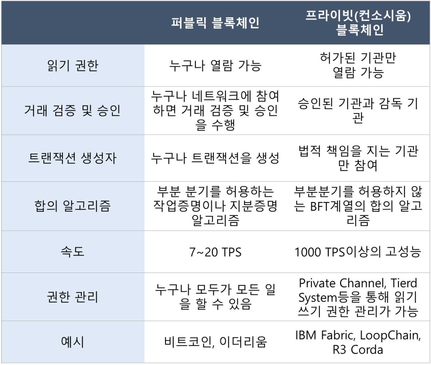 _블록체인_톺아보기__퍼블릭_블록체인의_한계와_프라이빗_블록체인_①.png