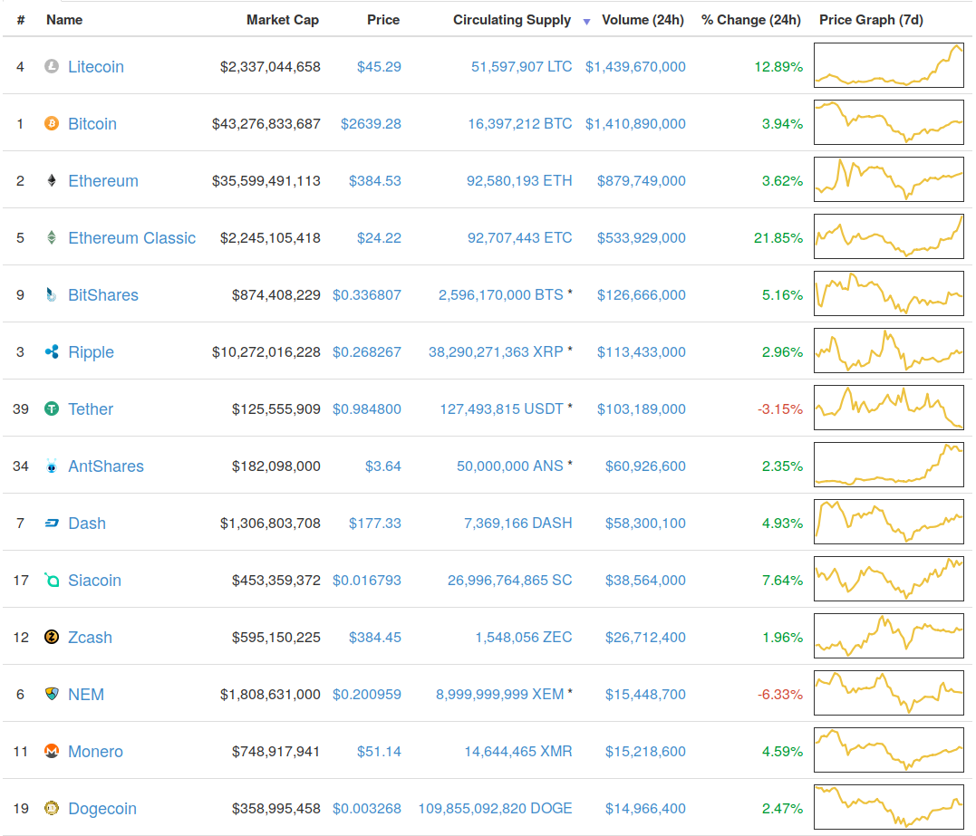 Current Market Cap by Volume.png