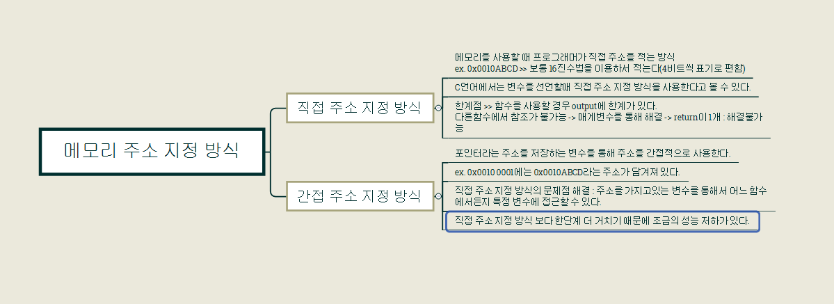 메모리주소지정 방식.PNG