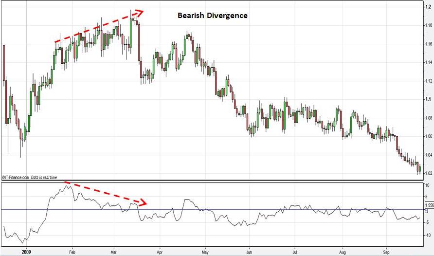 Price-Rate-Of-Change-Bearish-Divergence.jpg