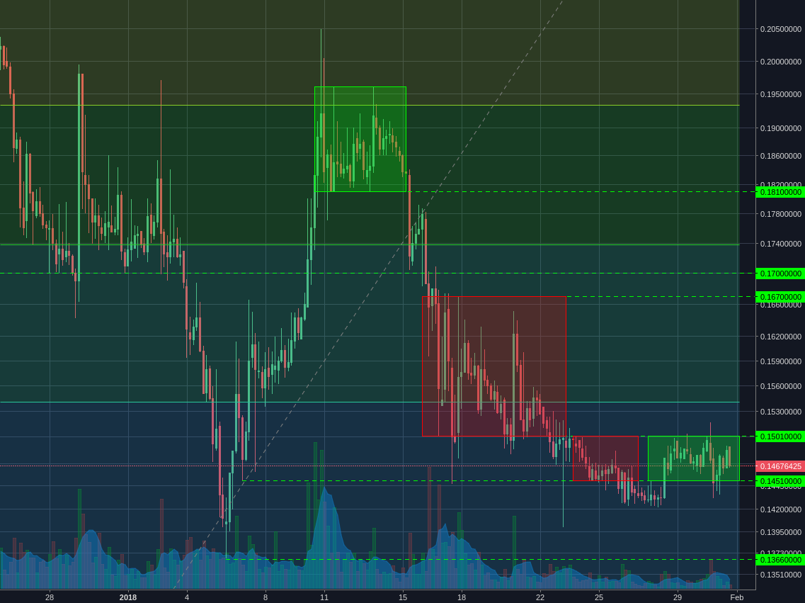 Poloniex:BCHBTC 4h