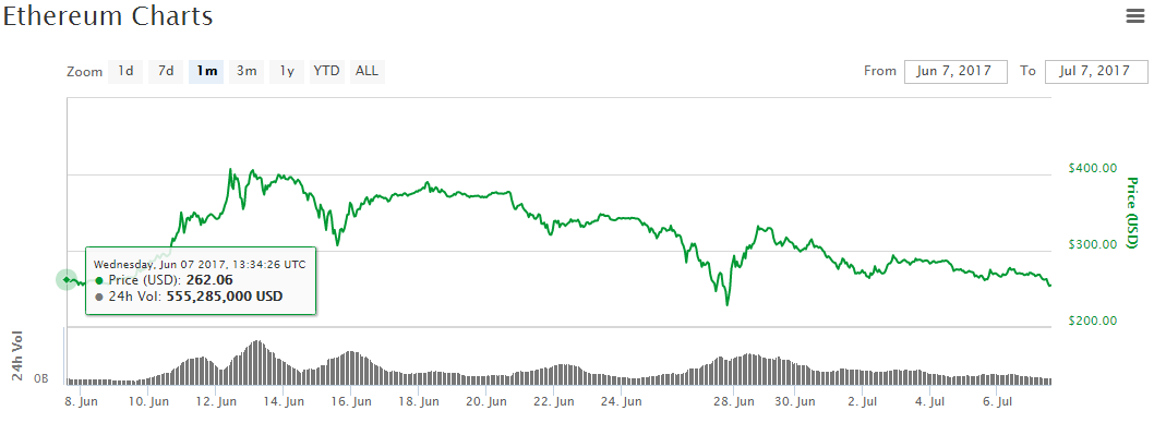 Ethereum-price-july-7-2017-1.png