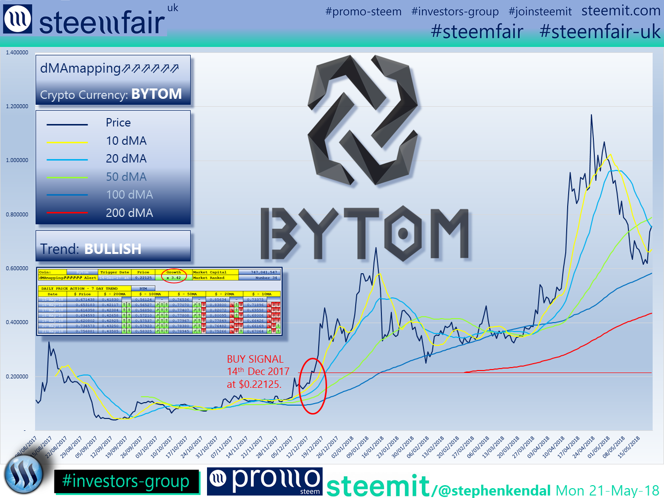 SteemFair SteemFair-uk Promo-Steem Investors-Group Bytom