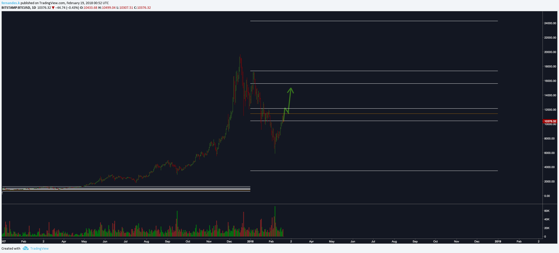 BTC 2-18-18 Y P.png