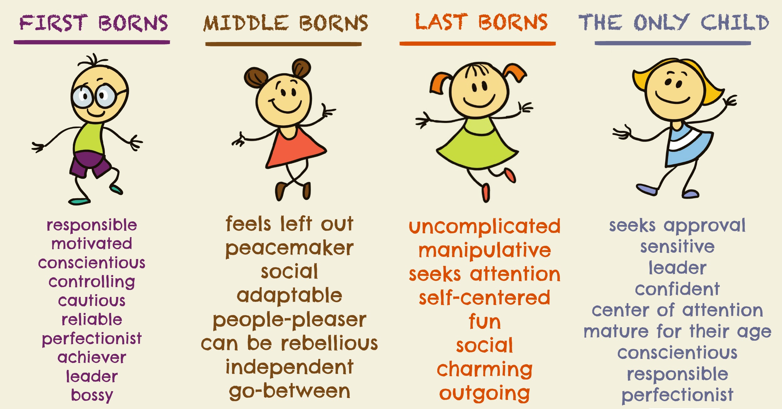 Characters topic. Birth order personality. Character traits for Kids. Child personality. Personality traits.