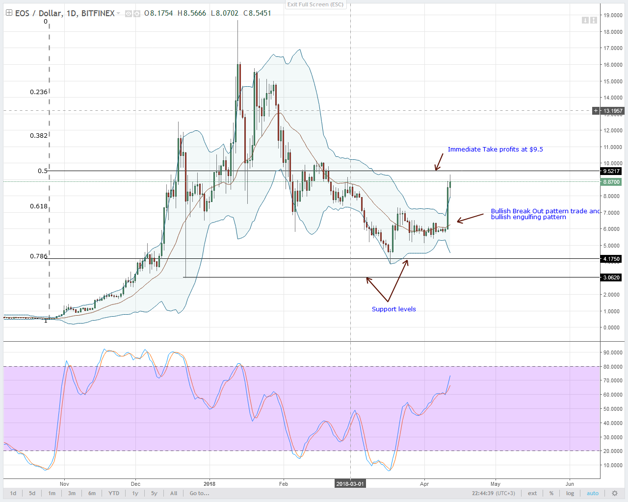 EOSUSD-Bitfinex-Daily-Chart-April-13-2018.png