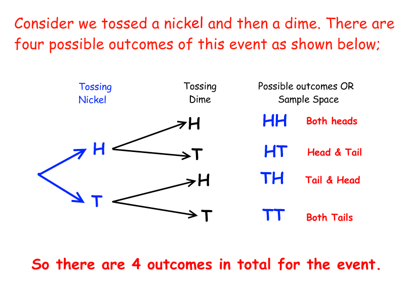 PROBABILITY - Using Tree Diagrams To Find The Sample Space 