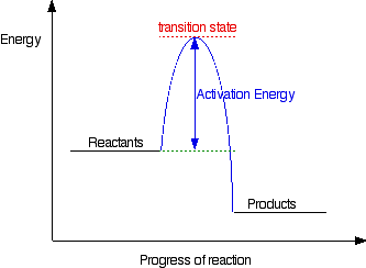 Activation energy and transition state.gif