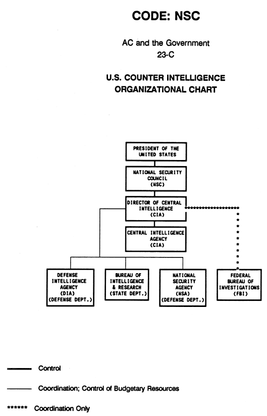 National Security Council Organizational Chart