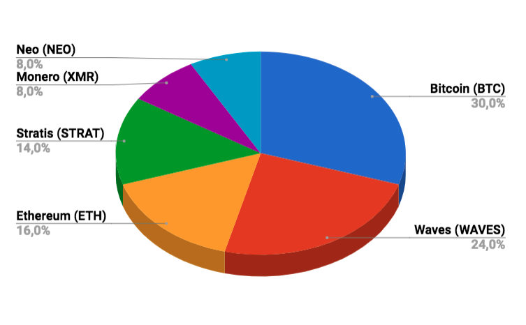 Cryptocurrency Distribution on 04-01-2018 pie chart.png