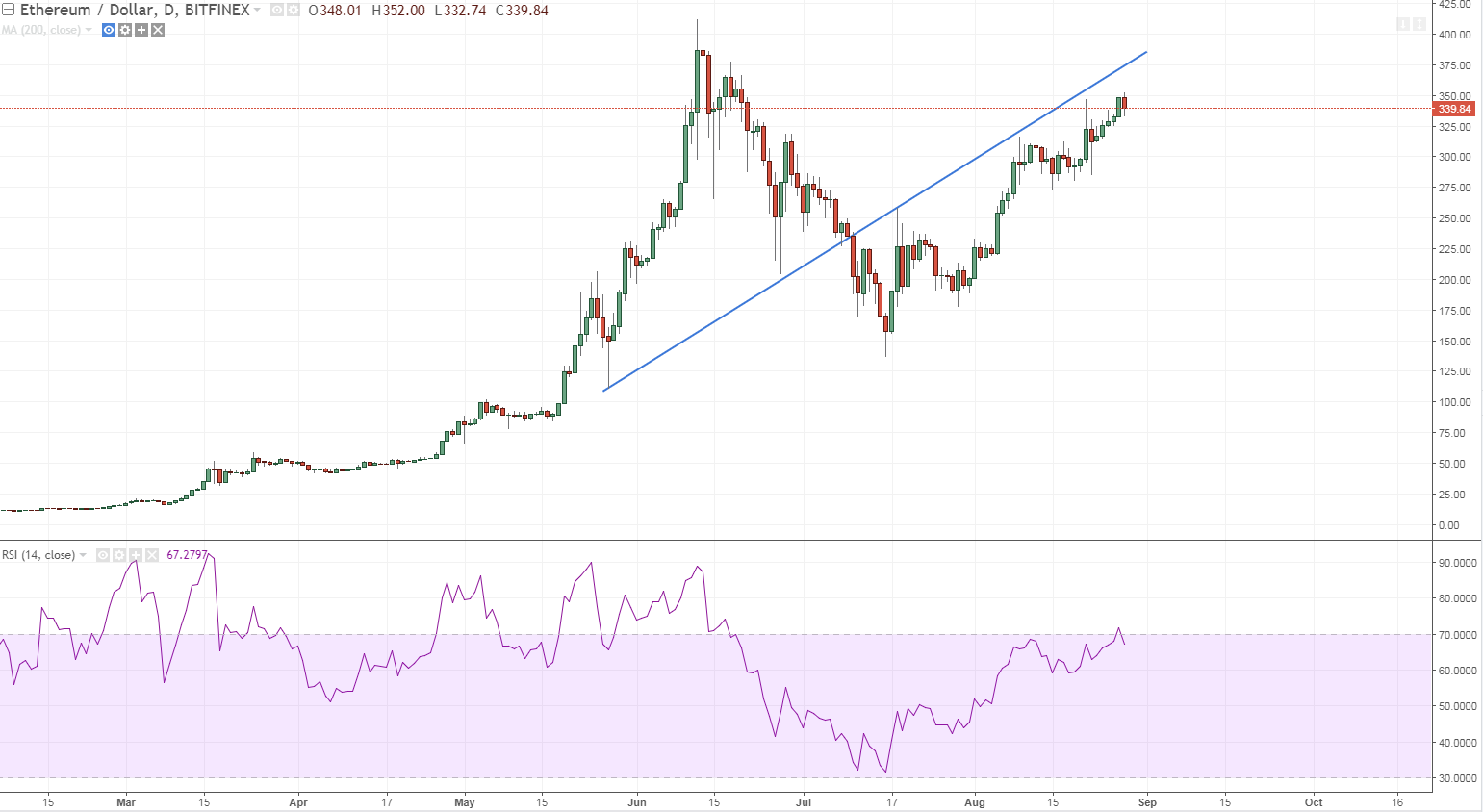 ethusd gring upwards with no momentum.PNG