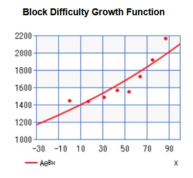 growth_of_block_difficulty.jpg