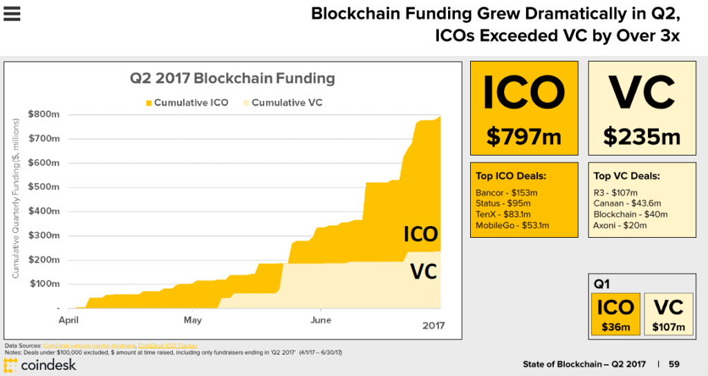 Rapport-coindesk-ICO-vs-VC.png