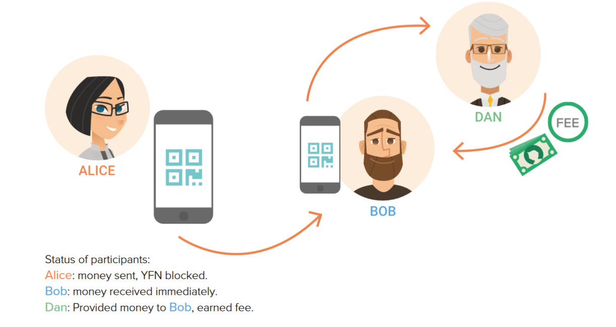 Money transfer Systems. Alice Bob Eve. Alice and Bob bb84 Protocol.