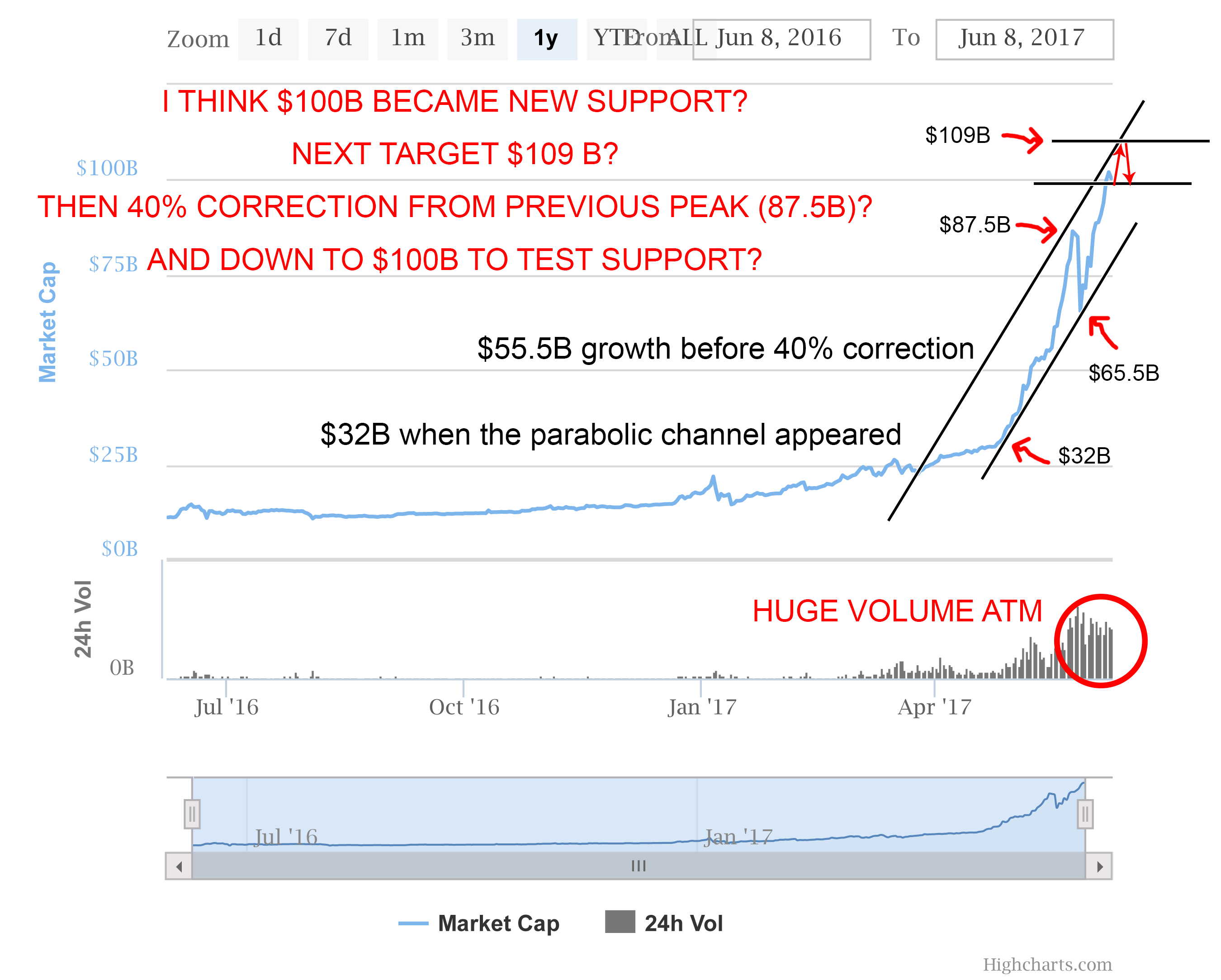 Crypto Market Cap Chart