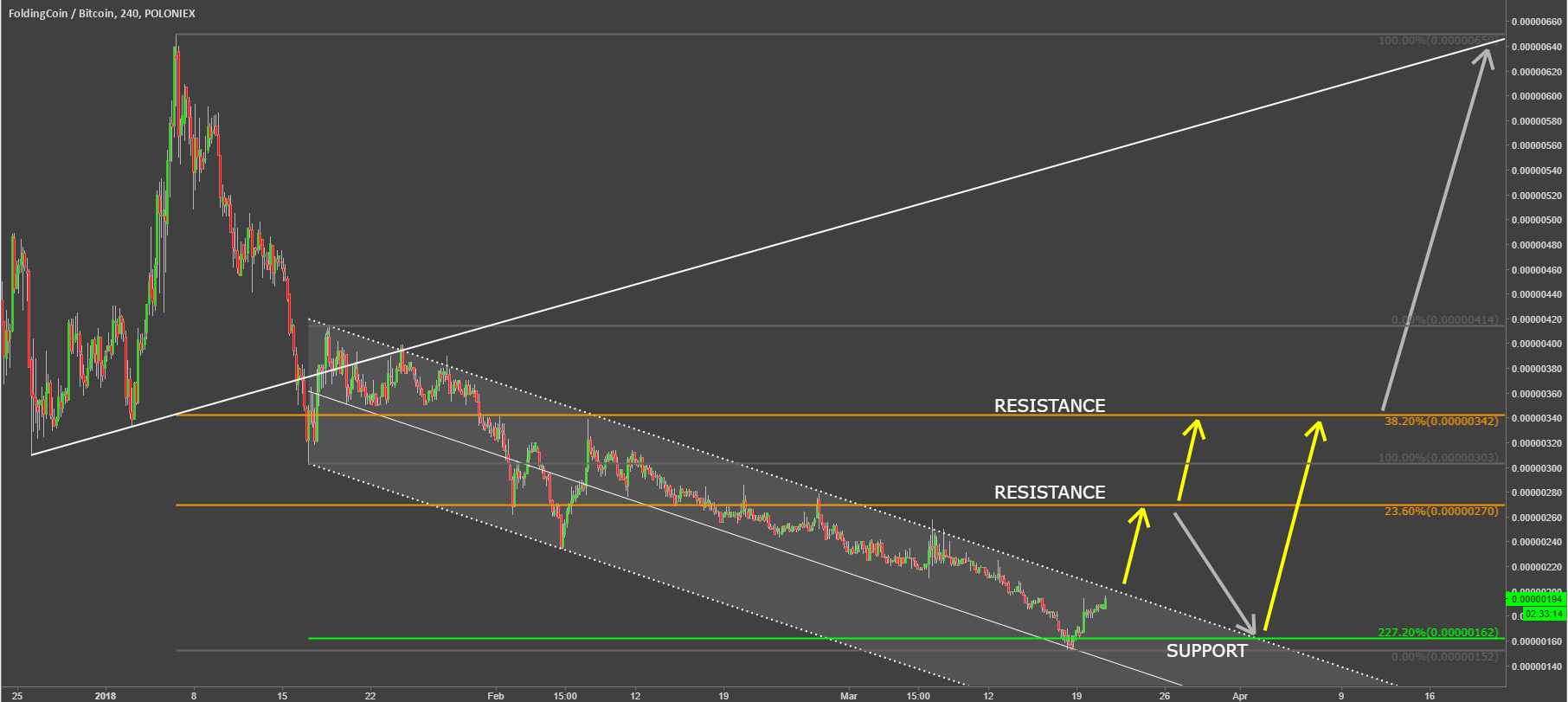 foldingcoin cryptocurrency fldcbtc technical analysis.png