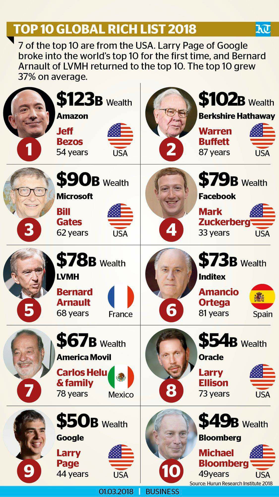 Richest People in the World 2018