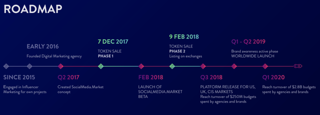 socialmarket_roadmap-1024x370.png