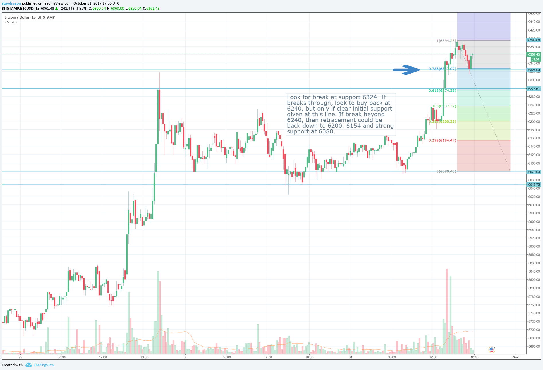 btcusd15min-311017.png