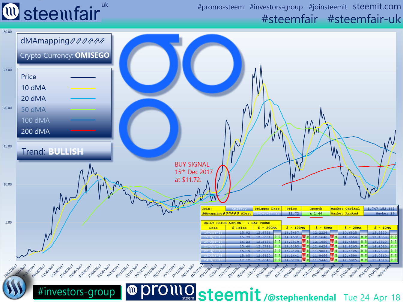 SteemFair SteemFair-uk Promo-Steem Investors-Group OmiseGO