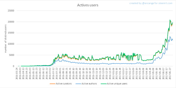 Steemit-usuarios-activos.png