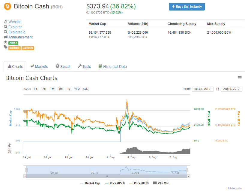 Bitcoin Cash Bcc Up By 36 Bitcoin At 3400 Usd Steemit - 