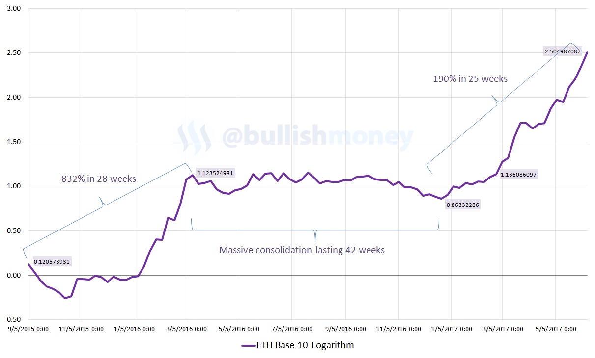 ethereum-log-chart.jpg