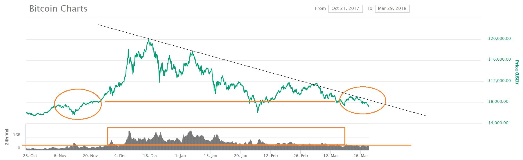 Bitcoin and Volume March 29, 2018.png