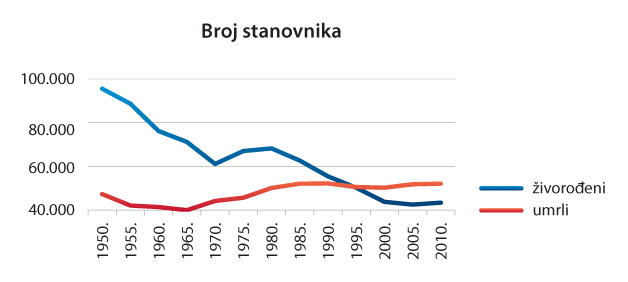 prirodno-kretanje1950-2010.png