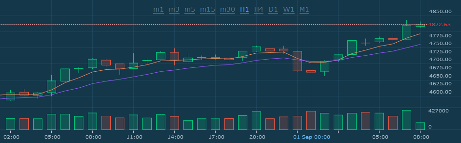 2017-09-01 08_25_42-(4822.63) Bitcoin BTC to Tether USDT Exchange _ HitBTC.png