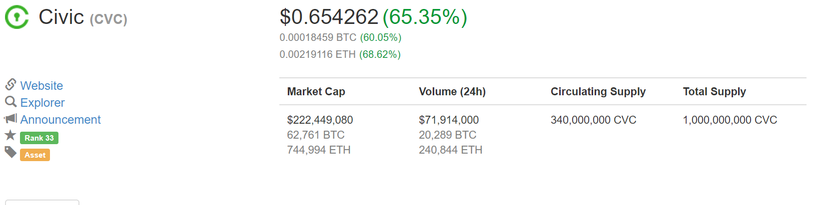 Cvc Coin Price Chart