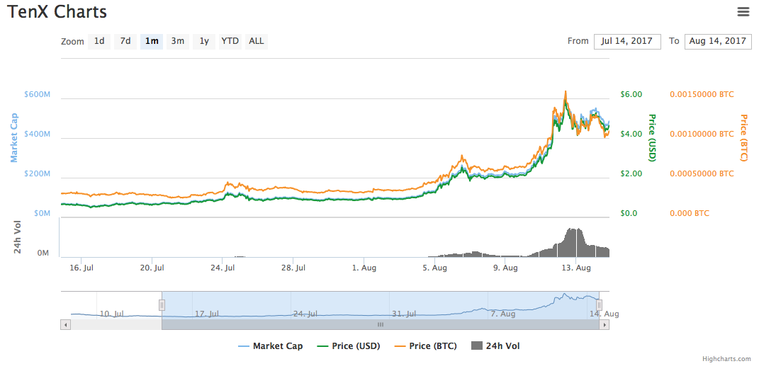 TenX Performance