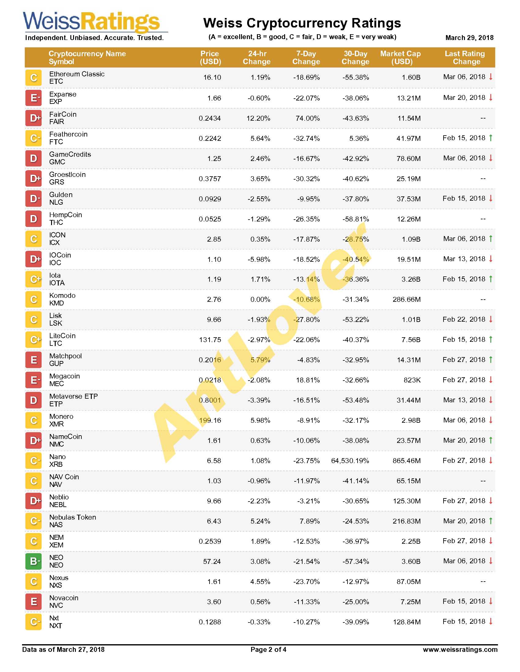 Weiss-Cryptocurrency-Ratings-20180329_2.jpg