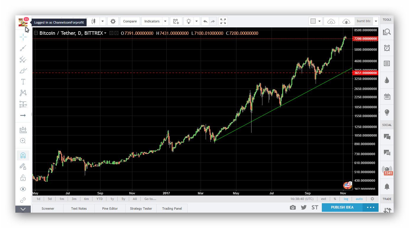 Eurotheum Price Chart