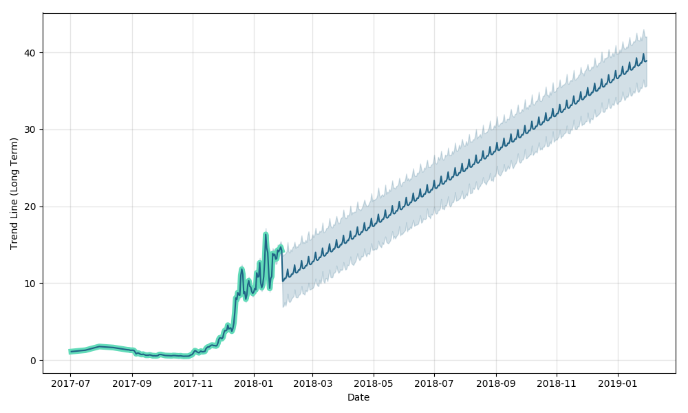 Bitcoin Forecast Chart