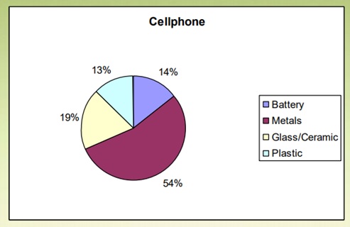 Cellphone parts pie chart.jpg