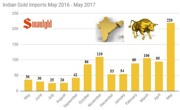 Indian-Gold-imports-May-2016-May-2017.png