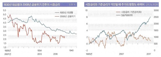 대공황_금융위기_전후_금리_등.jpg