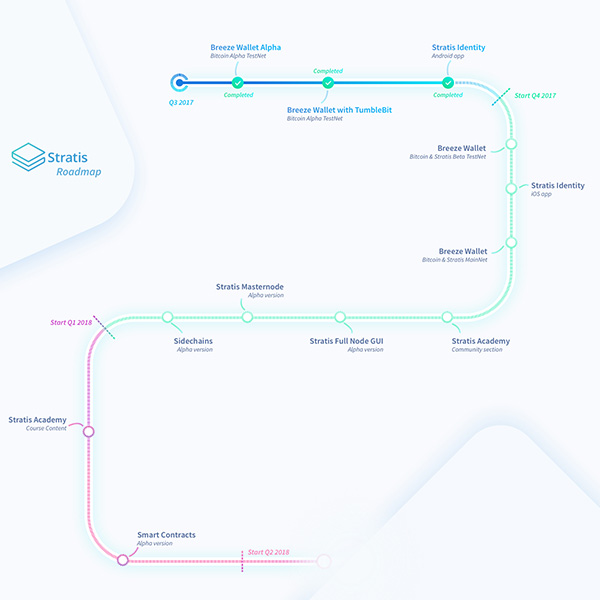 stratis-coin-roadmap.jpg