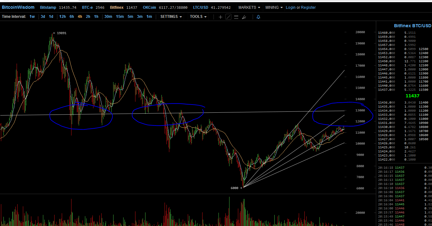 Bitcoin Trend Upside Move To 13000 Level.PNG