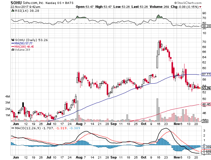 sell-bear-call-credit-spread-option-for-sohu-com-inc-sohu-11-21-2017-free-option-pick.png