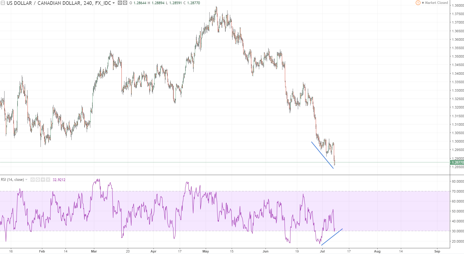 usdcad 2 H4 diverging surprise boc or relief.PNG