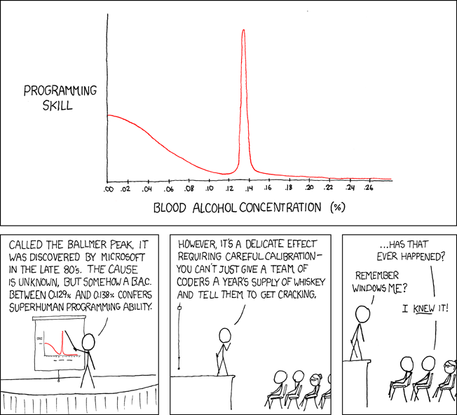 The Ballmer peak of programming steemit.png