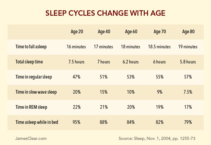 sleep-cycles-age.jpg